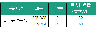 人工分拣技术规格表 人工分拣技术规格表