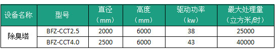 除臭塔技术规格表 除臭塔技术规格表